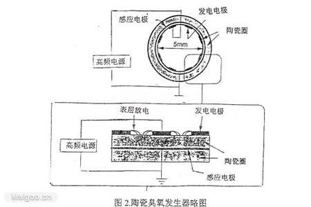 影響臭氧發(fā)生的主要因素有哪些？(1)